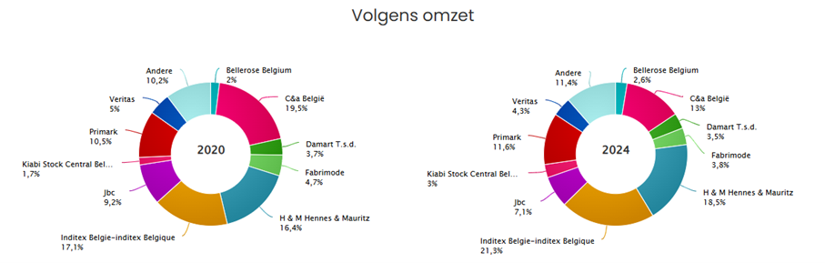 Omzet
